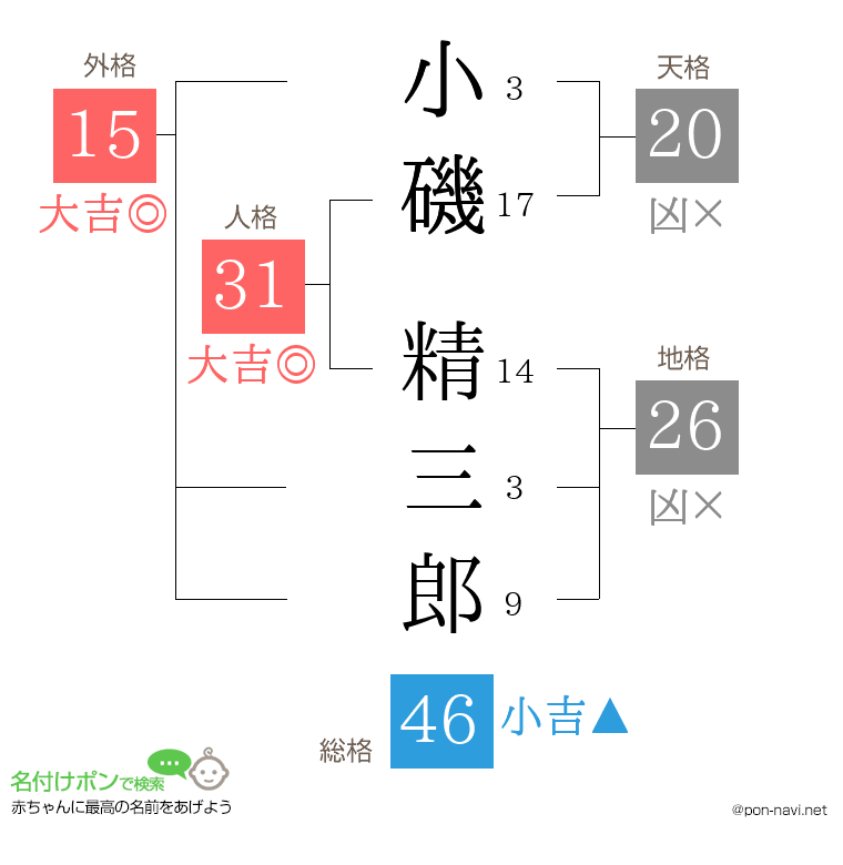 小磯 精三郎さんの姓名判断結果