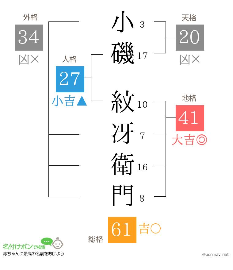 小磯 紋冴衛門さんの姓名判断結果