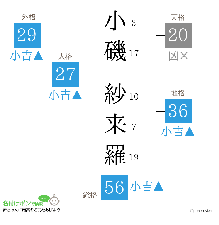 小磯 紗来羅さんの姓名判断結果