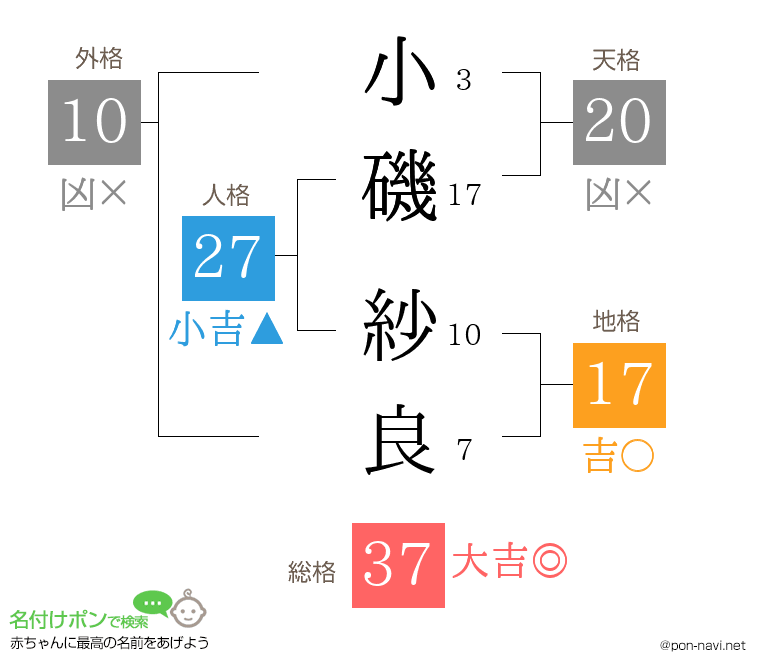 小磯 紗良さんの姓名判断結果