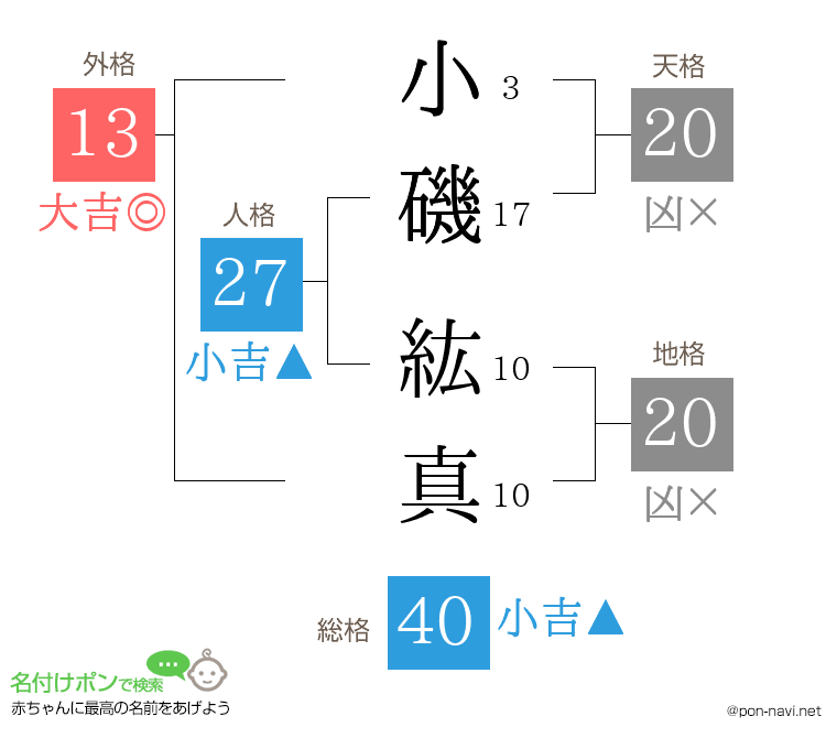 小磯 紘真さんの姓名判断結果