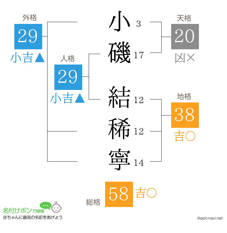 小磯 結稀寧さんの姓名判断結果