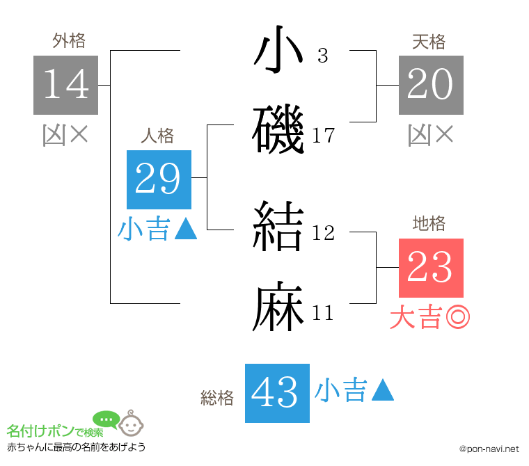小磯 結麻さんの姓名判断結果