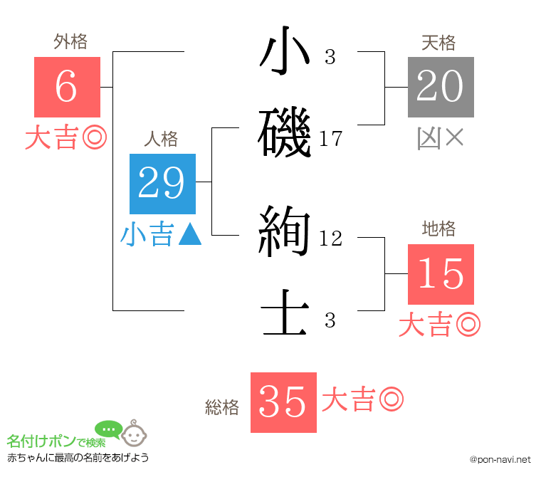 小磯 絢士さんの姓名判断結果