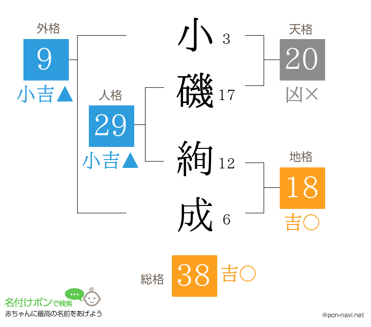 小磯 絢成さんの姓名判断結果
