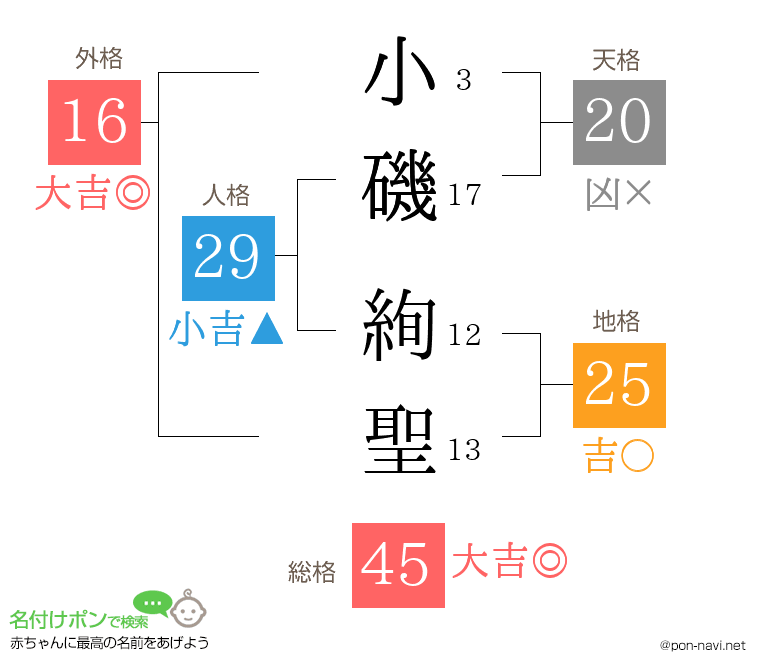 小磯 絢聖さんの姓名判断結果