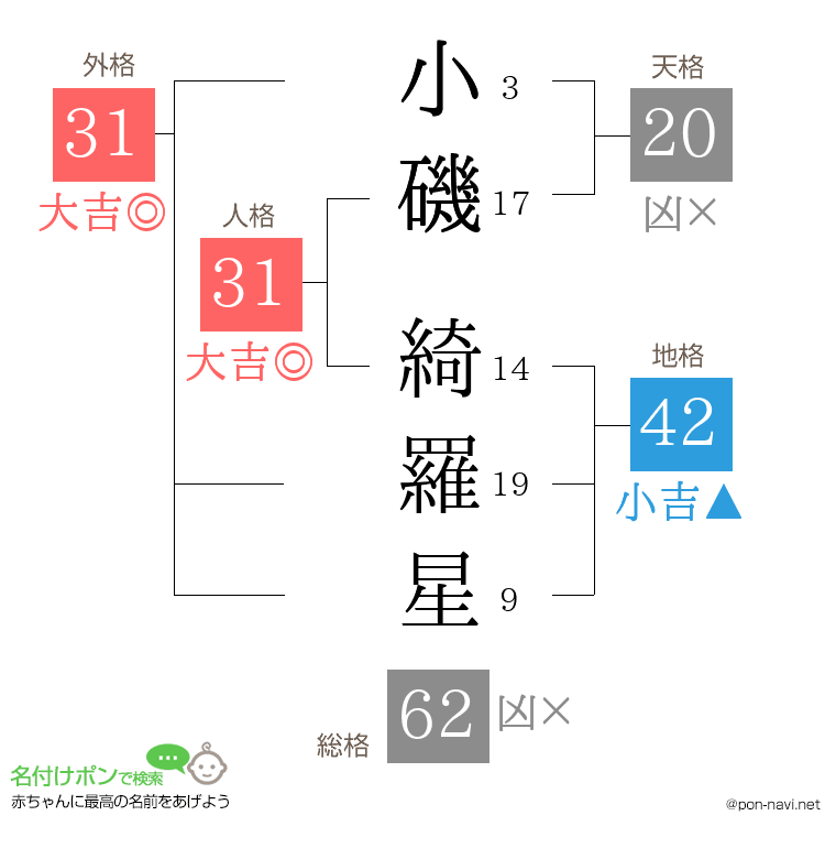 小磯 綺羅星さんの姓名判断結果