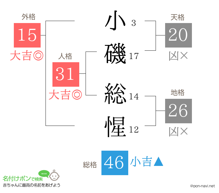 小磯 総惺さんの姓名判断結果