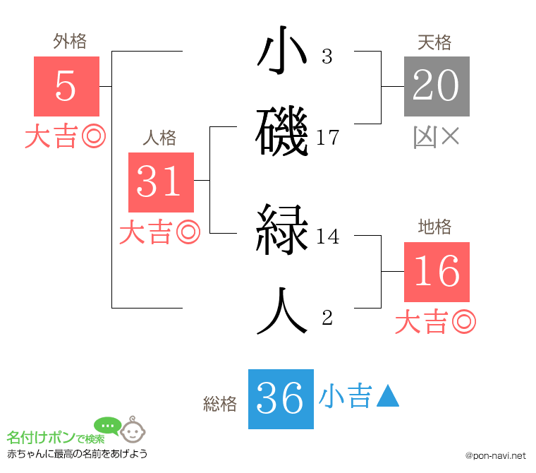 小磯 緑人さんの姓名判断結果