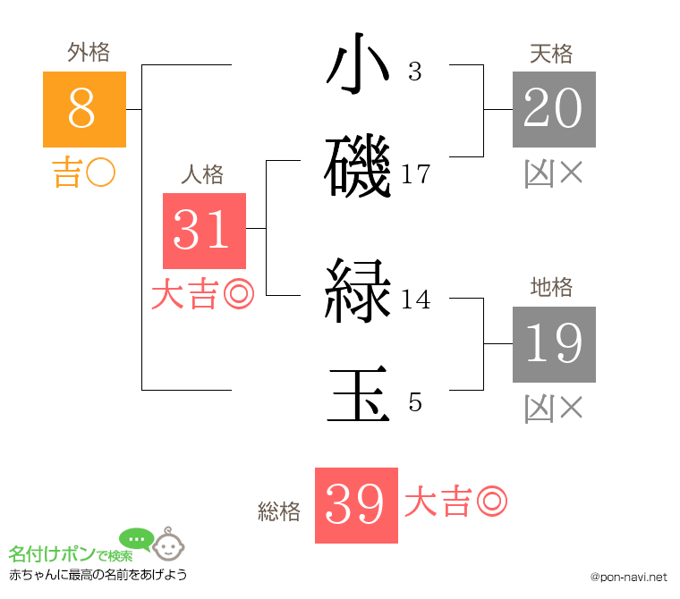 小磯 緑玉さんの姓名判断結果