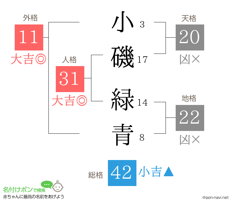 小磯 緑青さんの姓名判断結果