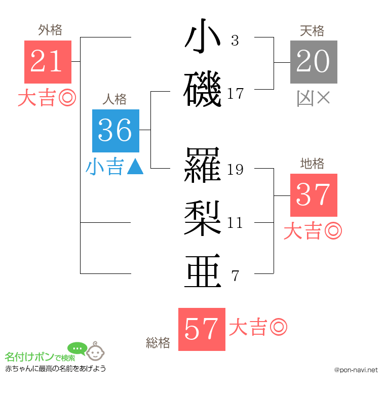 小磯 羅梨亜さんの姓名判断結果