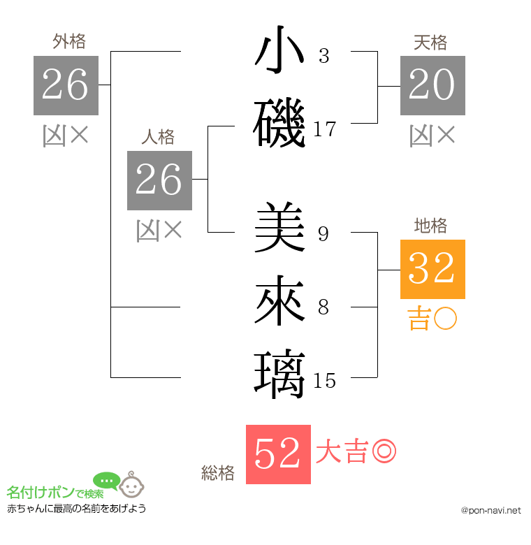 小磯 美來璃さんの姓名判断結果
