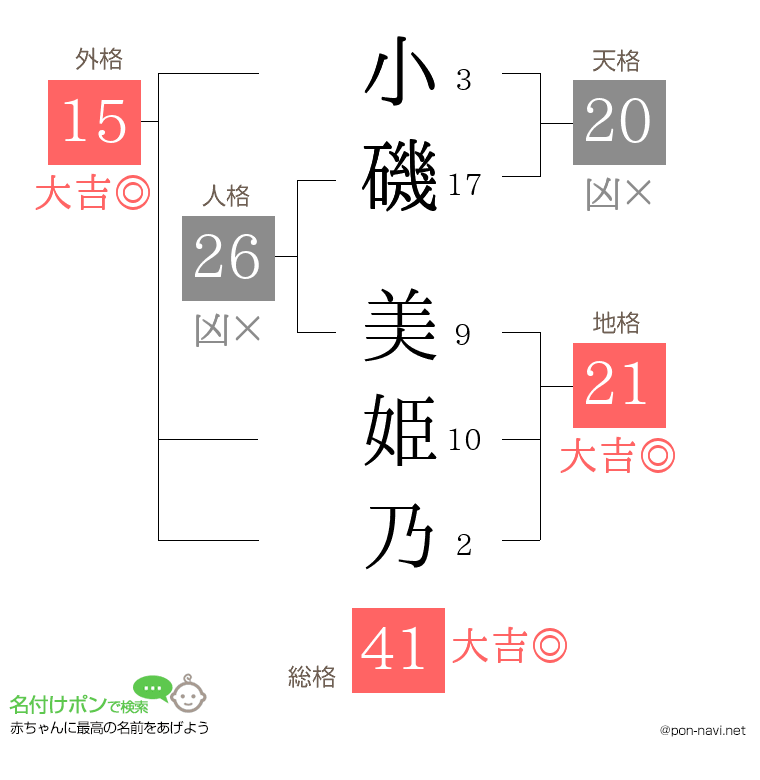 小磯 美姫乃さんの姓名判断結果