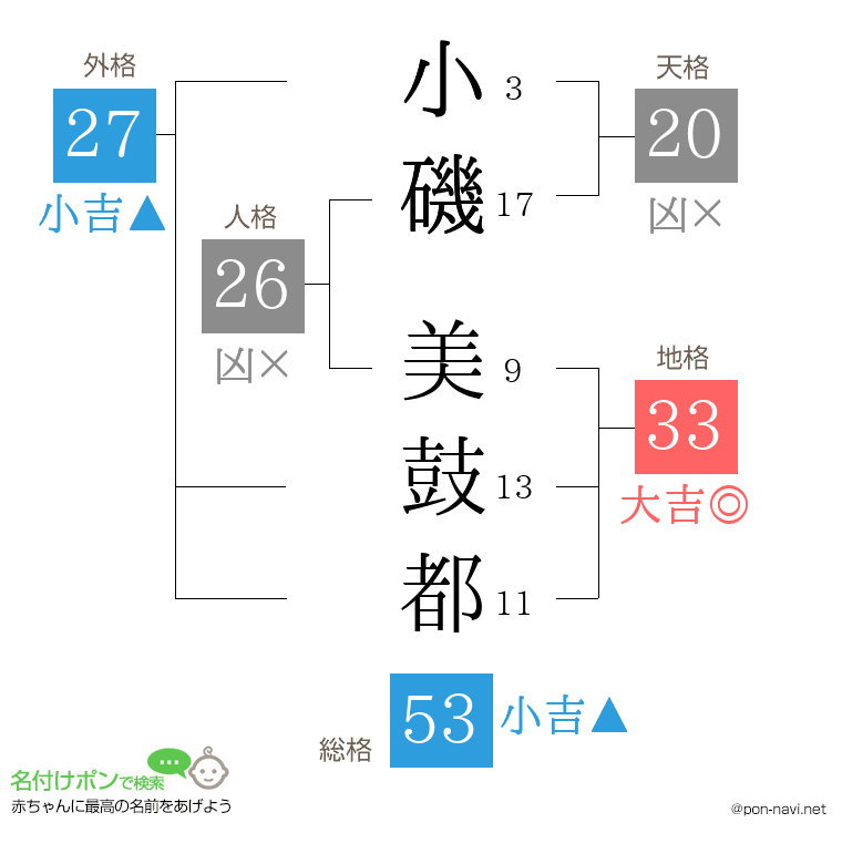 小磯 美鼓都さんの姓名判断結果