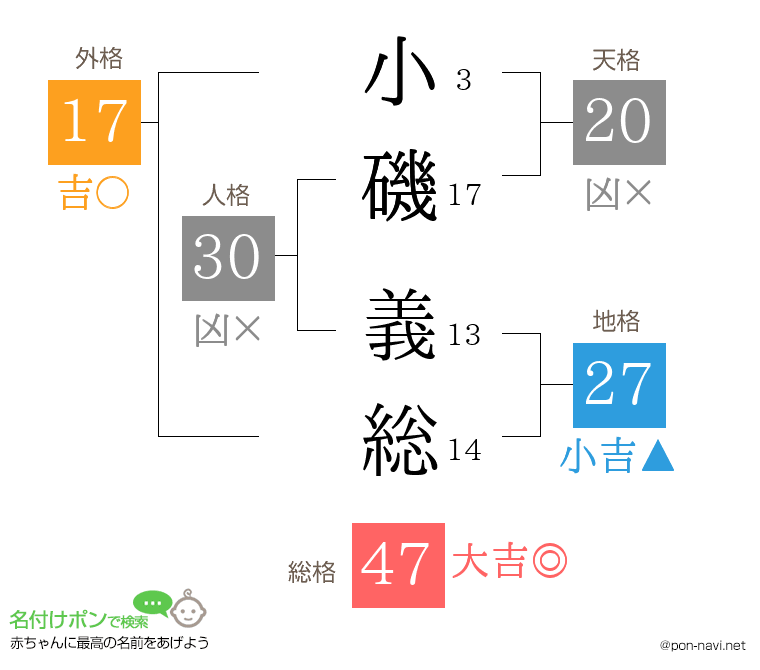 小磯 義総さんの姓名判断結果