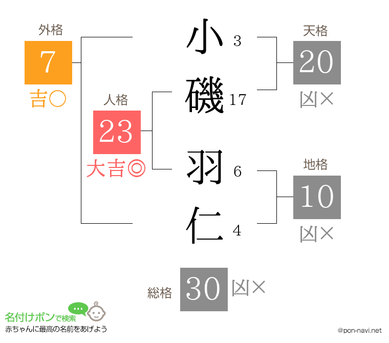 小磯 羽仁さんの姓名判断結果