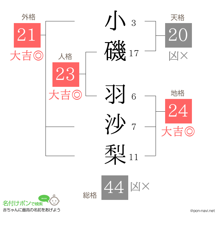小磯 羽沙梨さんの姓名判断結果