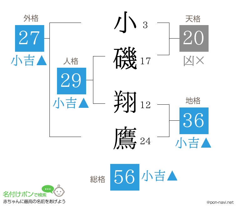小磯 翔鷹さんの姓名判断結果
