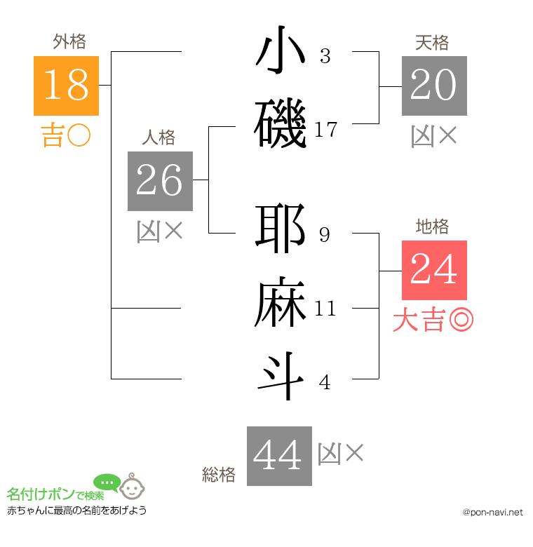 小磯 耶麻斗さんの姓名判断結果