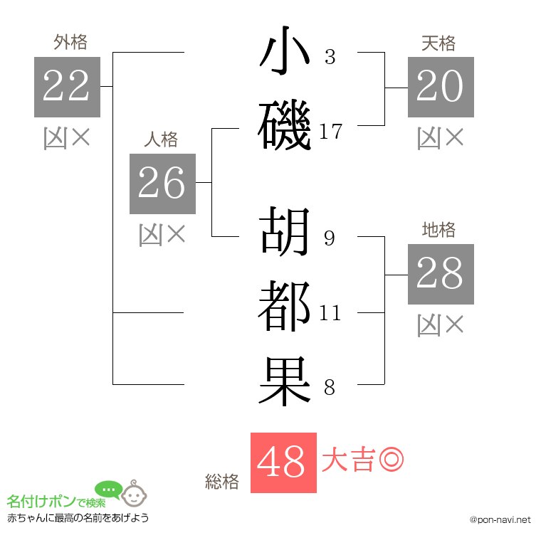 小磯 胡都果さんの姓名判断結果