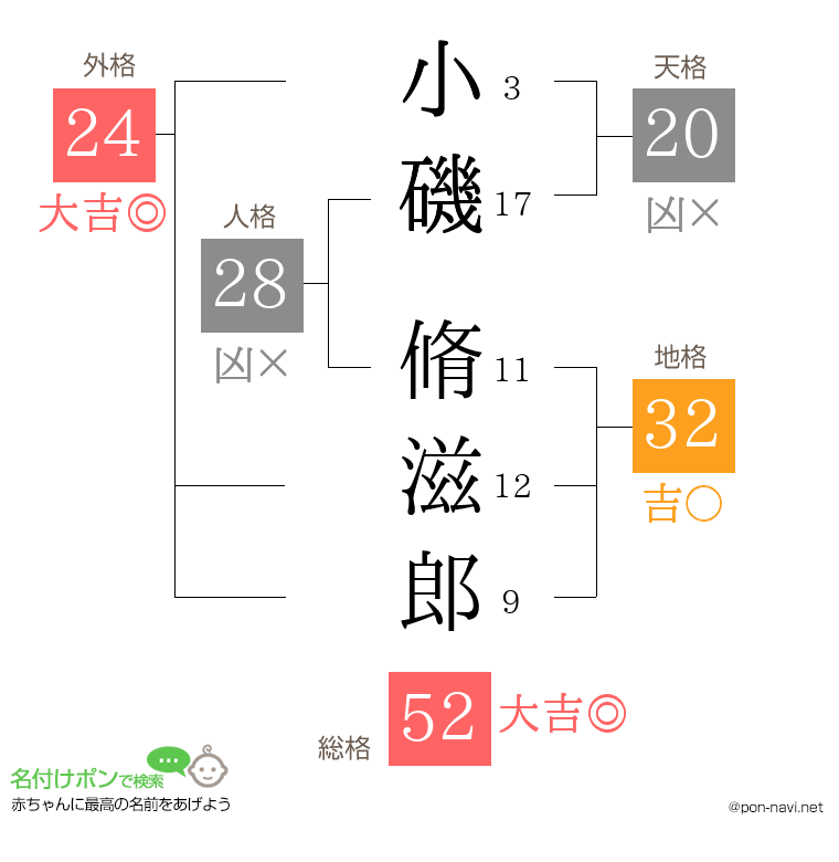 小磯 脩滋郎さんの姓名判断結果