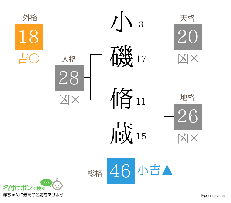 小磯 脩蔵さんの姓名判断結果