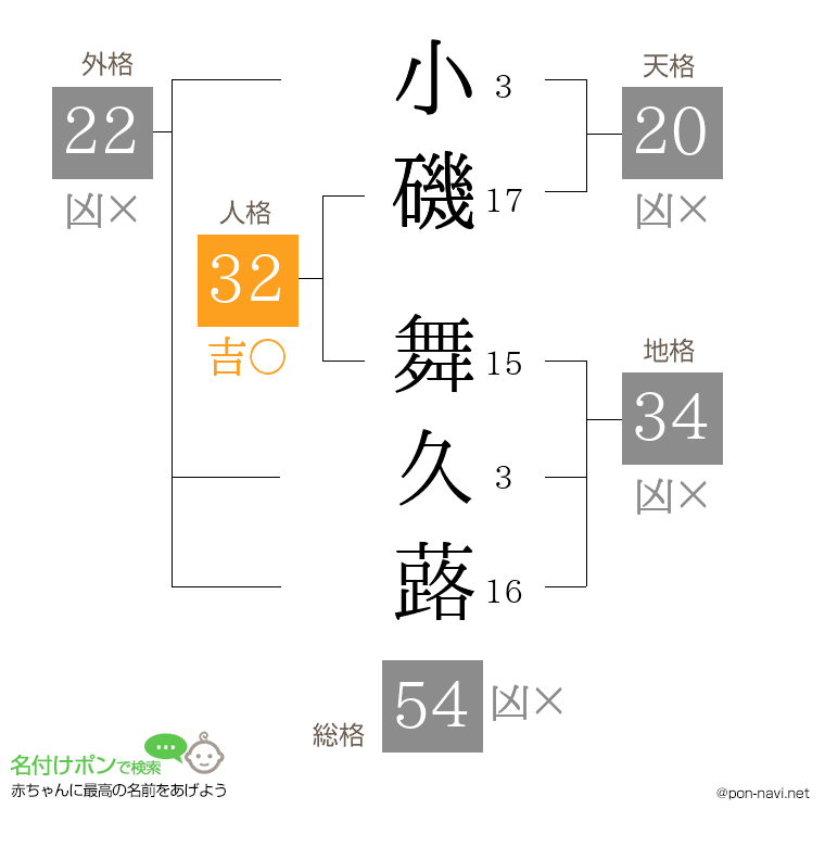 小磯 舞久蕗さんの姓名判断結果