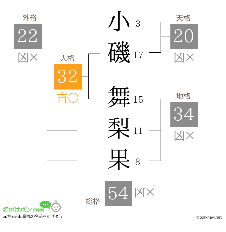 小磯 舞梨果さんの姓名判断結果