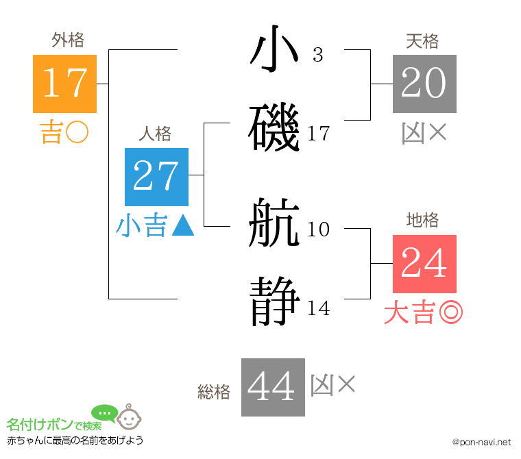 小磯 航静さんの姓名判断結果
