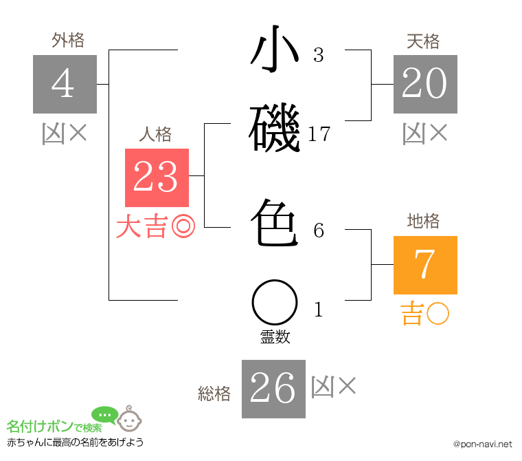 小磯 色さんの姓名判断結果