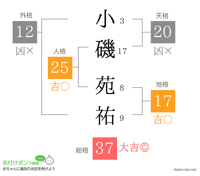 小磯 苑祐さんの姓名判断結果