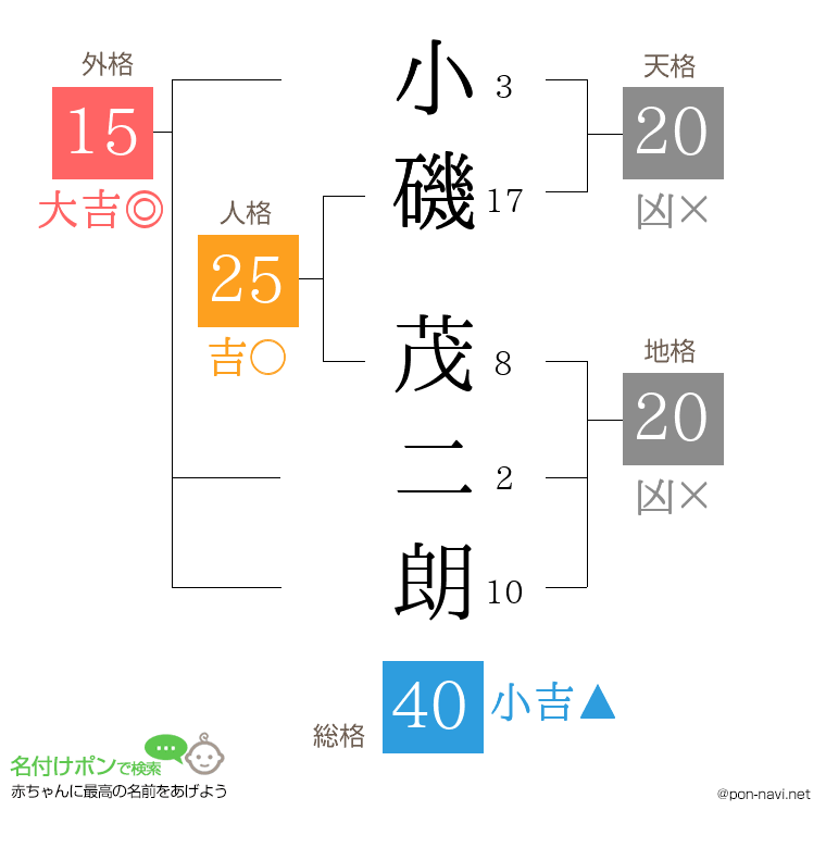 小磯 茂二朗さんの姓名判断結果