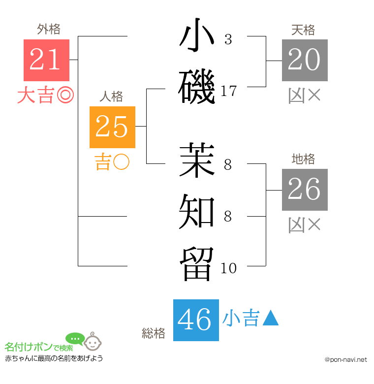 小磯 茉知留さんの姓名判断結果