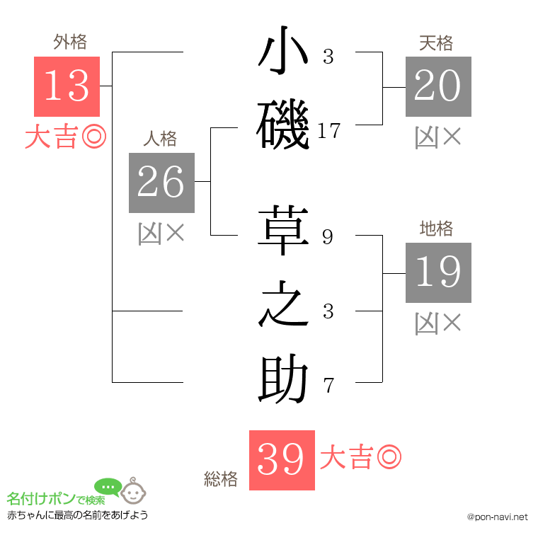 小磯 草之助さんの姓名判断結果