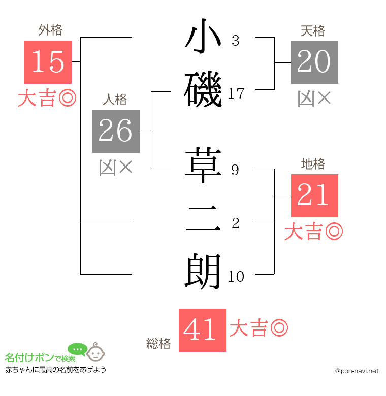 小磯 草二朗さんの姓名判断結果