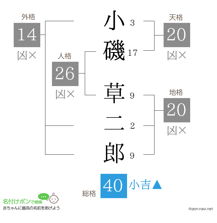 小磯 草二郎さんの姓名判断結果