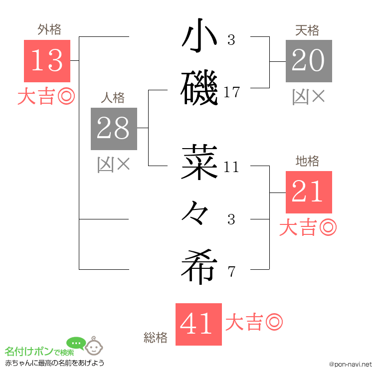 小磯 菜々希さんの姓名判断結果