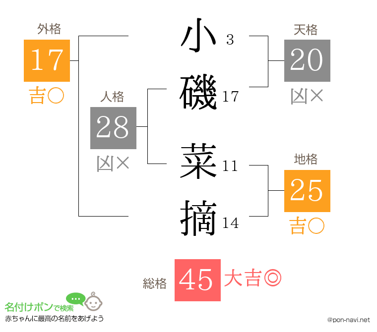 小磯 菜摘さんの姓名判断結果