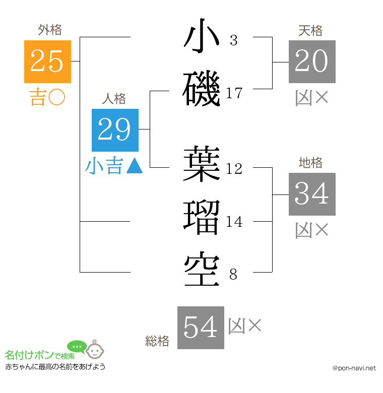 小磯 葉瑠空さんの姓名判断結果