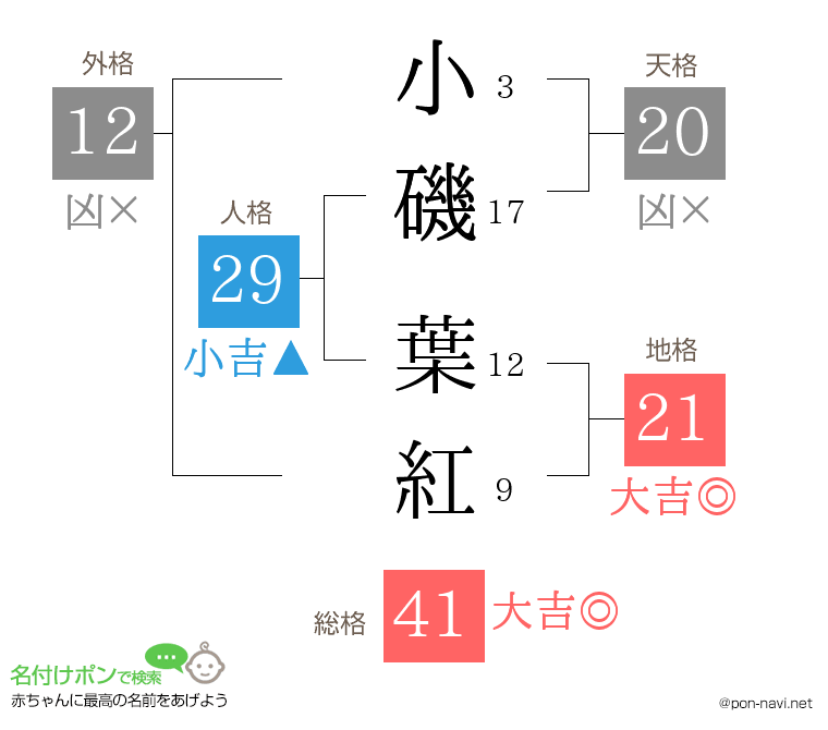 小磯 葉紅さんの姓名判断結果