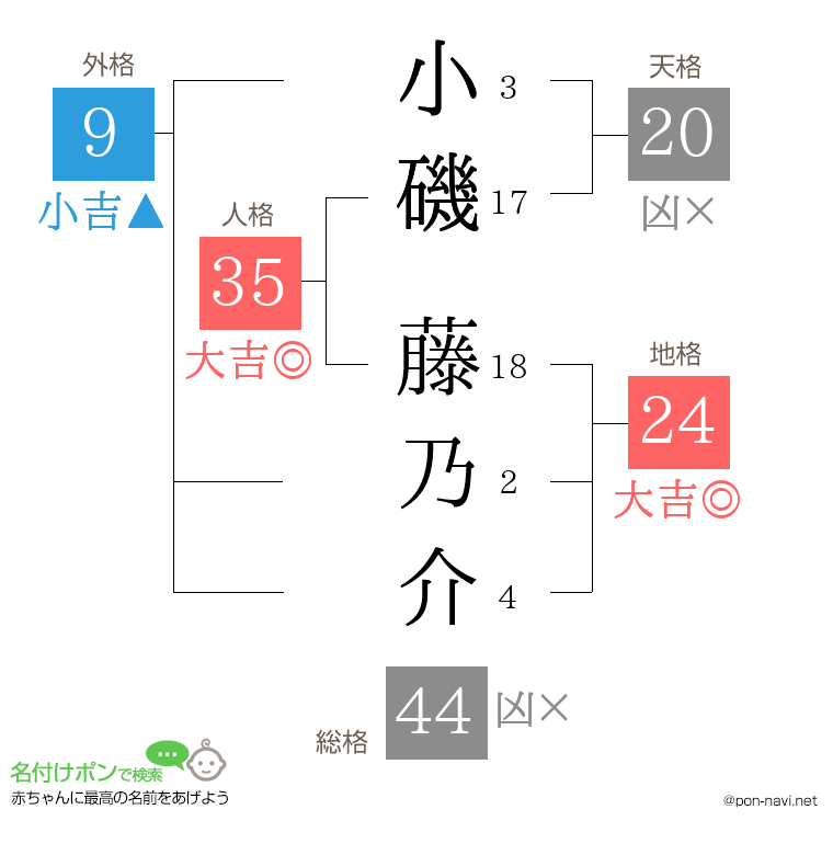 小磯 藤乃介さんの姓名判断結果