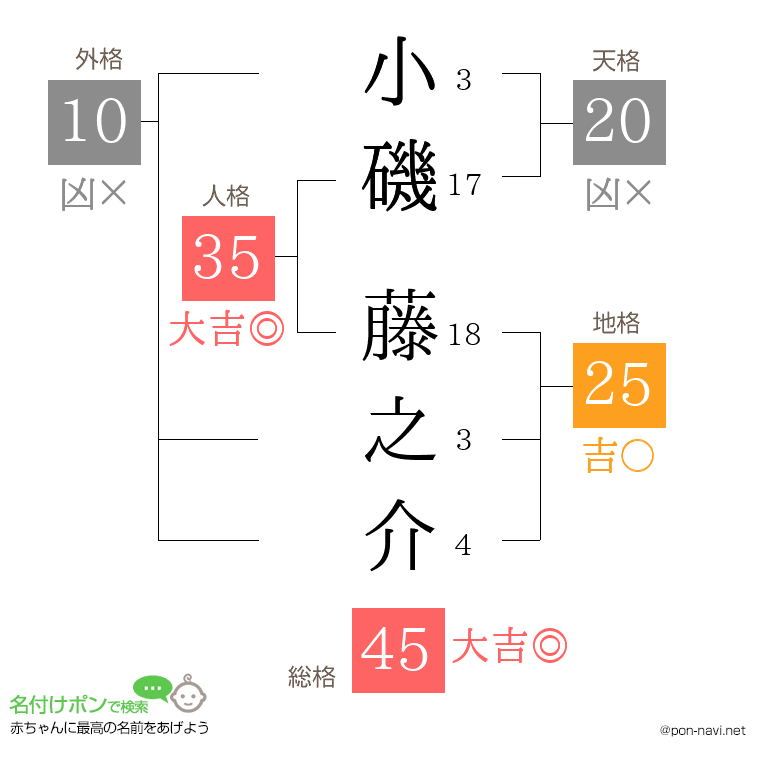 小磯 藤之介さんの姓名判断結果