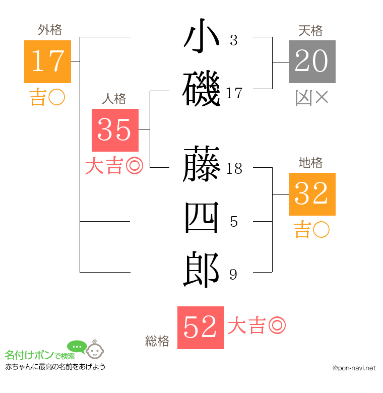 小磯 藤四郎さんの姓名判断結果