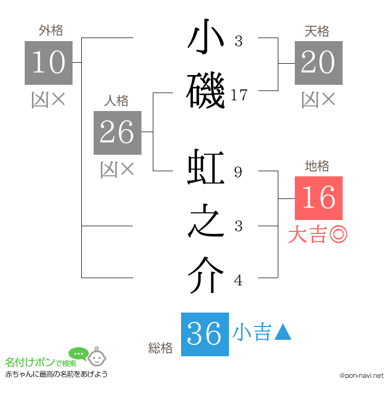 小磯 虹之介さんの姓名判断結果