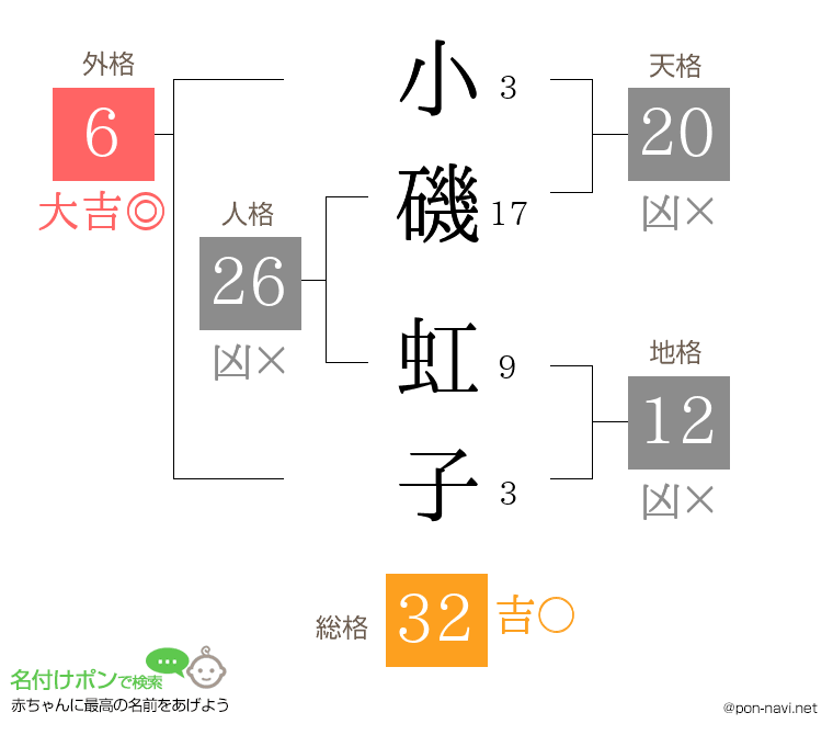 小磯 虹子さんの姓名判断結果