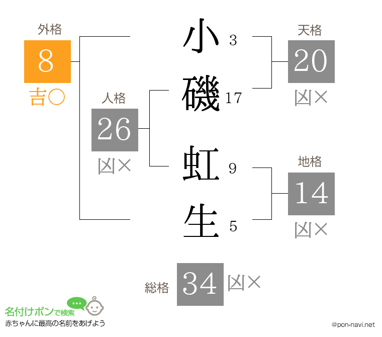 小磯 虹生さんの姓名判断結果