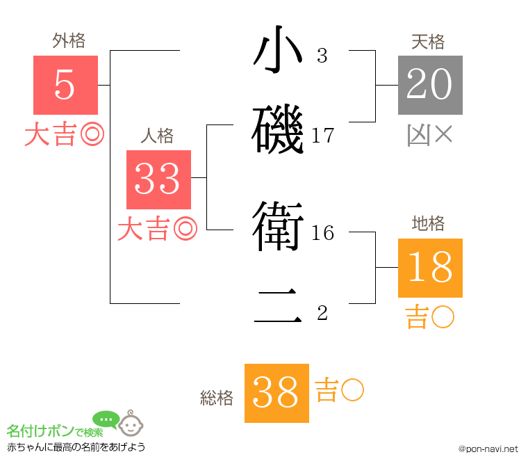 小磯 衛二さんの姓名判断結果