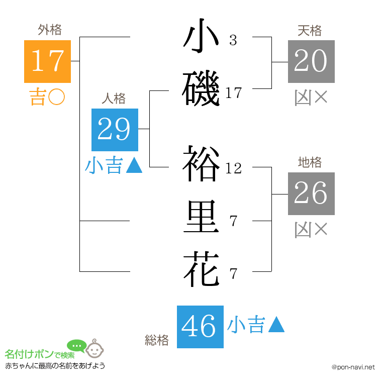 小磯 裕里花さんの姓名判断結果