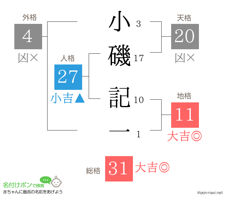 小磯 記一さんの姓名判断結果